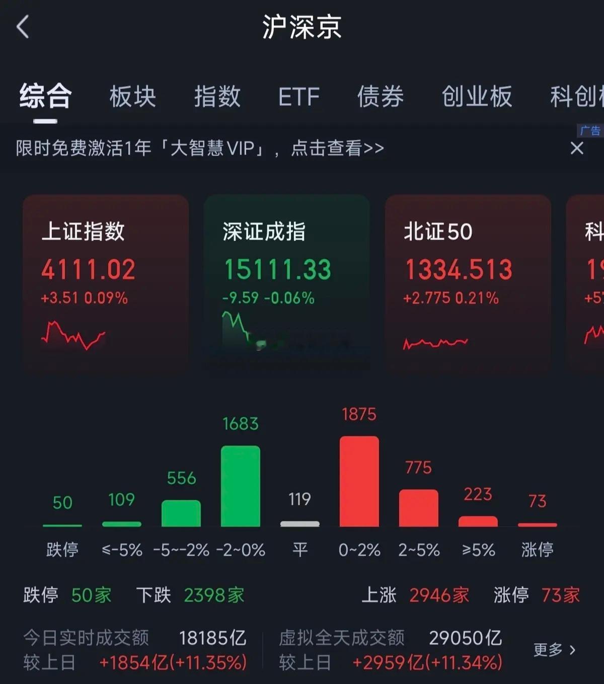 节前最后一天放出大量，机构资金提前跑步进场正常节前最后一天应当是成交清淡，但是今