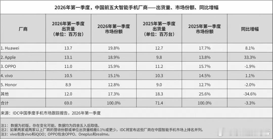 IDC：2026年Q1中国前五打智能手机厂商出货量、市场份额及同比增幅1，华为2
