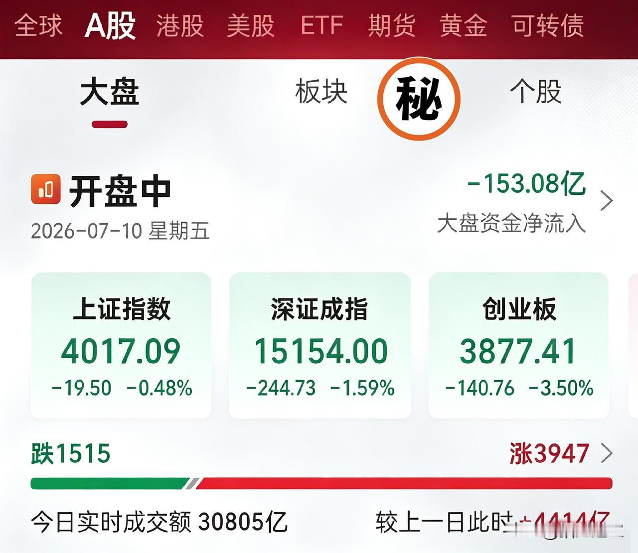 A股再次出现非常丑陋的一幕：在今天接近4000只股上涨，其中94只涨停股，3只跌