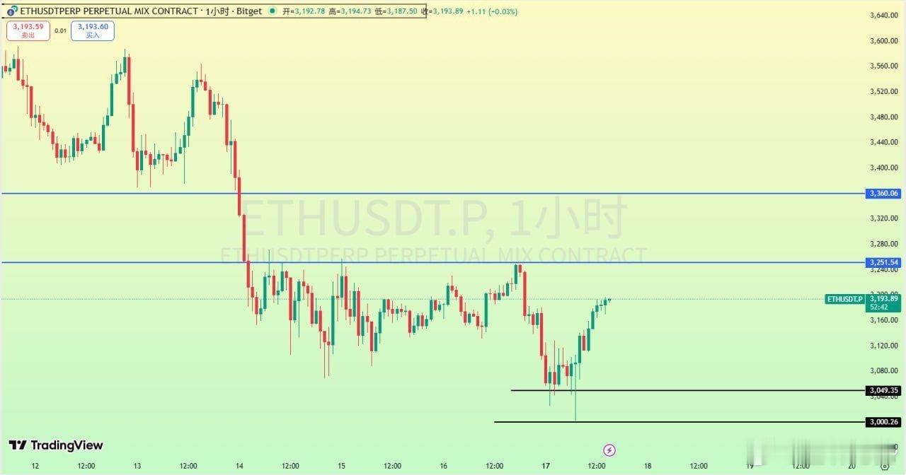 ETH 在觸及3000關口後展現出不錯的反彈力度，當前潛在阻力在3250-327