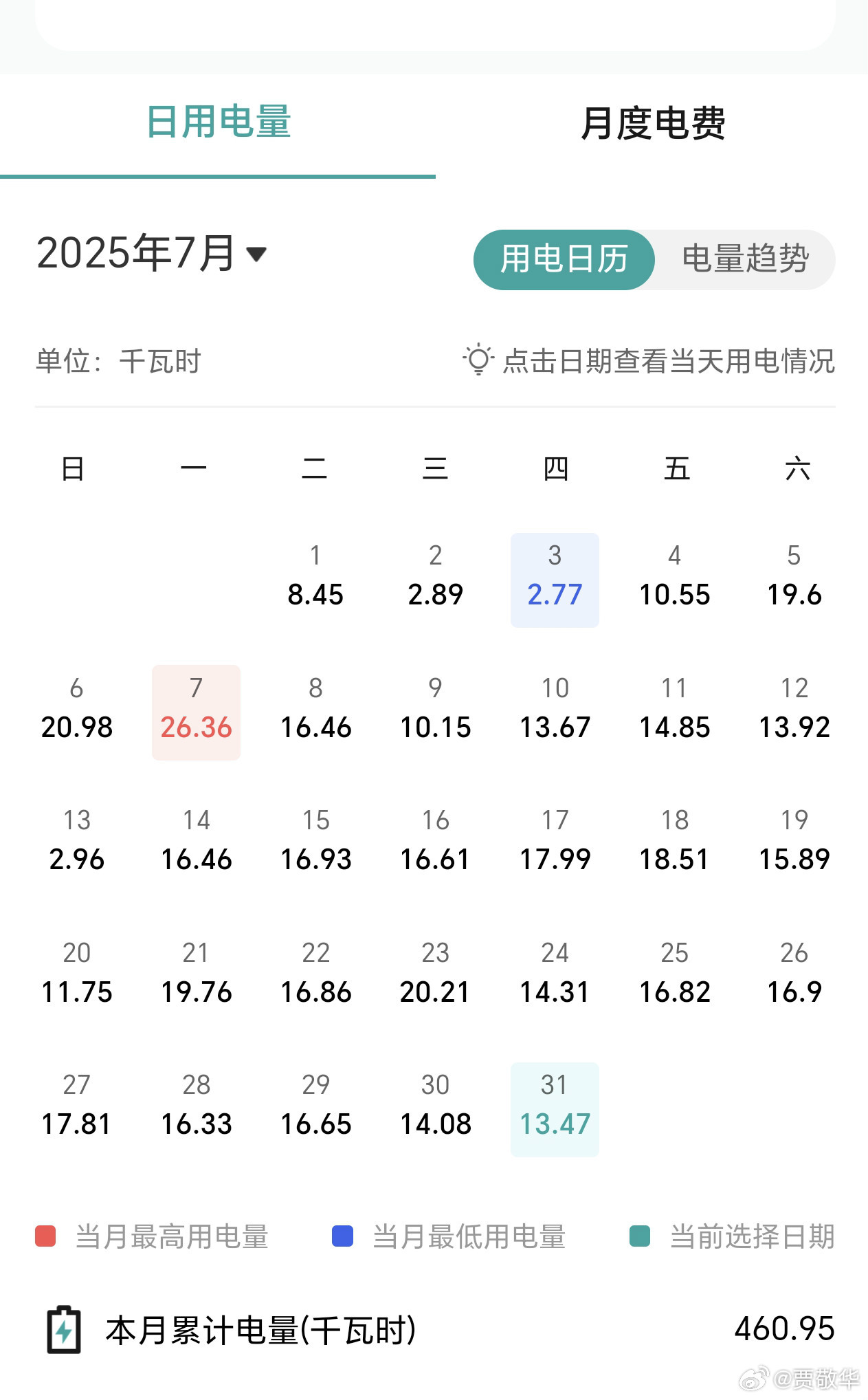 #7月电费# 刚看了下电费，结果欠了1块多钱，抓紧交上。看了7月的电费，共460