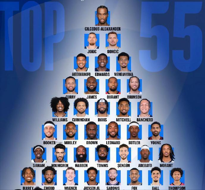 NBA球员实力金字塔，合理吗？
一档：亚历山大
二档：约基奇、东契奇
三档：字母