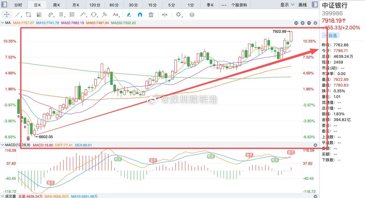 近期重点关注红利相关板块，有一定的布局机会。大家也知道，我前几天刚跟大家提醒过银