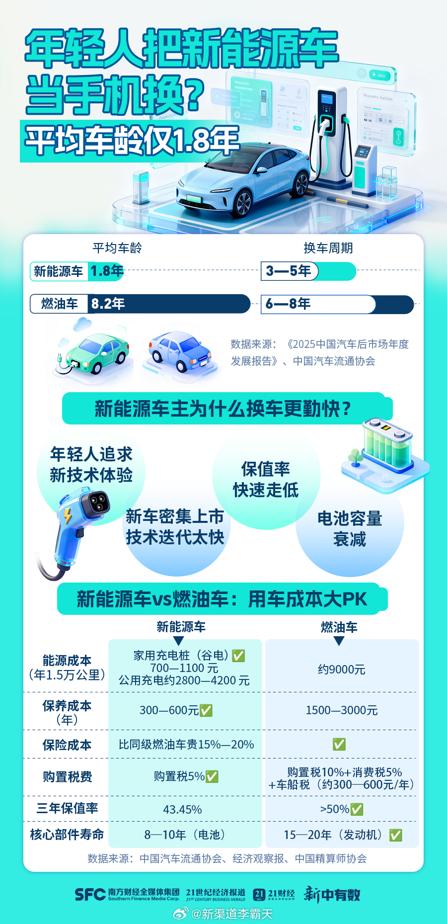 新能源车主换车勤快，技术迭代快是一方面，但是...如果补贴政策逐渐退坡，成本上涨