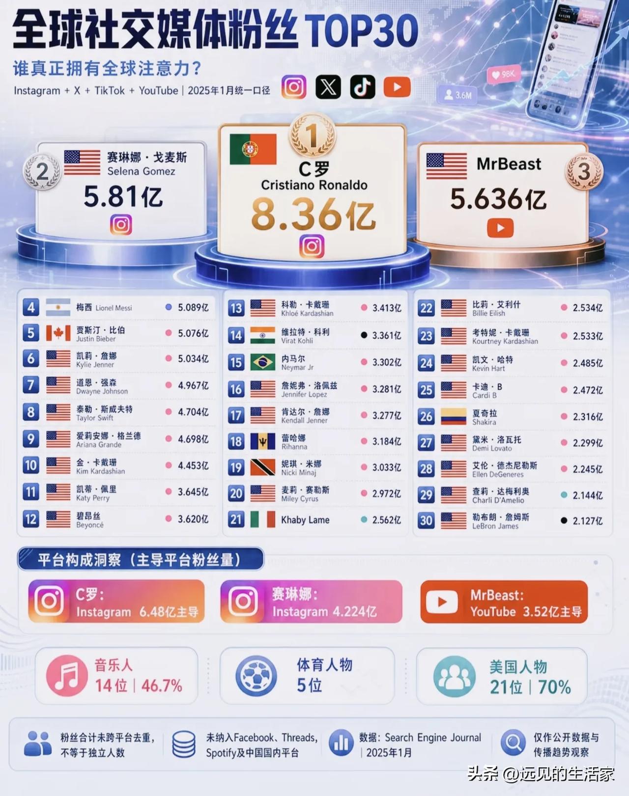 全球粉丝TOP30榜单出炉！C罗断层第一，体育明星凭什么碾压全网顶流？！
 
一