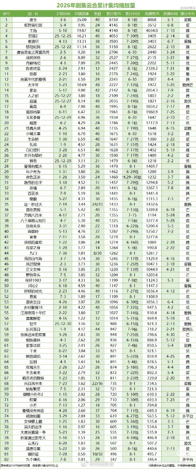 2026年最新云合累计集均，长剧加油啊