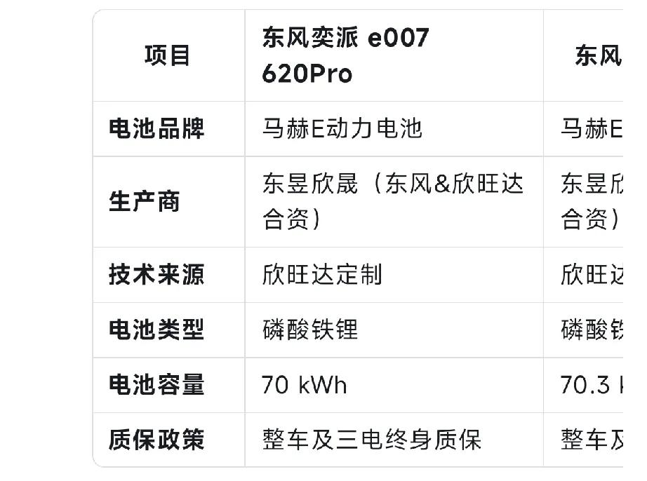 老是有人说奕派用的不是一线品牌电池？
无论什么品牌，目前的液态电池都分三元锂和磷