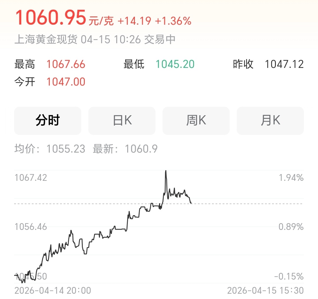 弱弱地问一句，去年炒黄金赚钱的那些人，今年情况如何？还有利润吗？金饰价涨到147