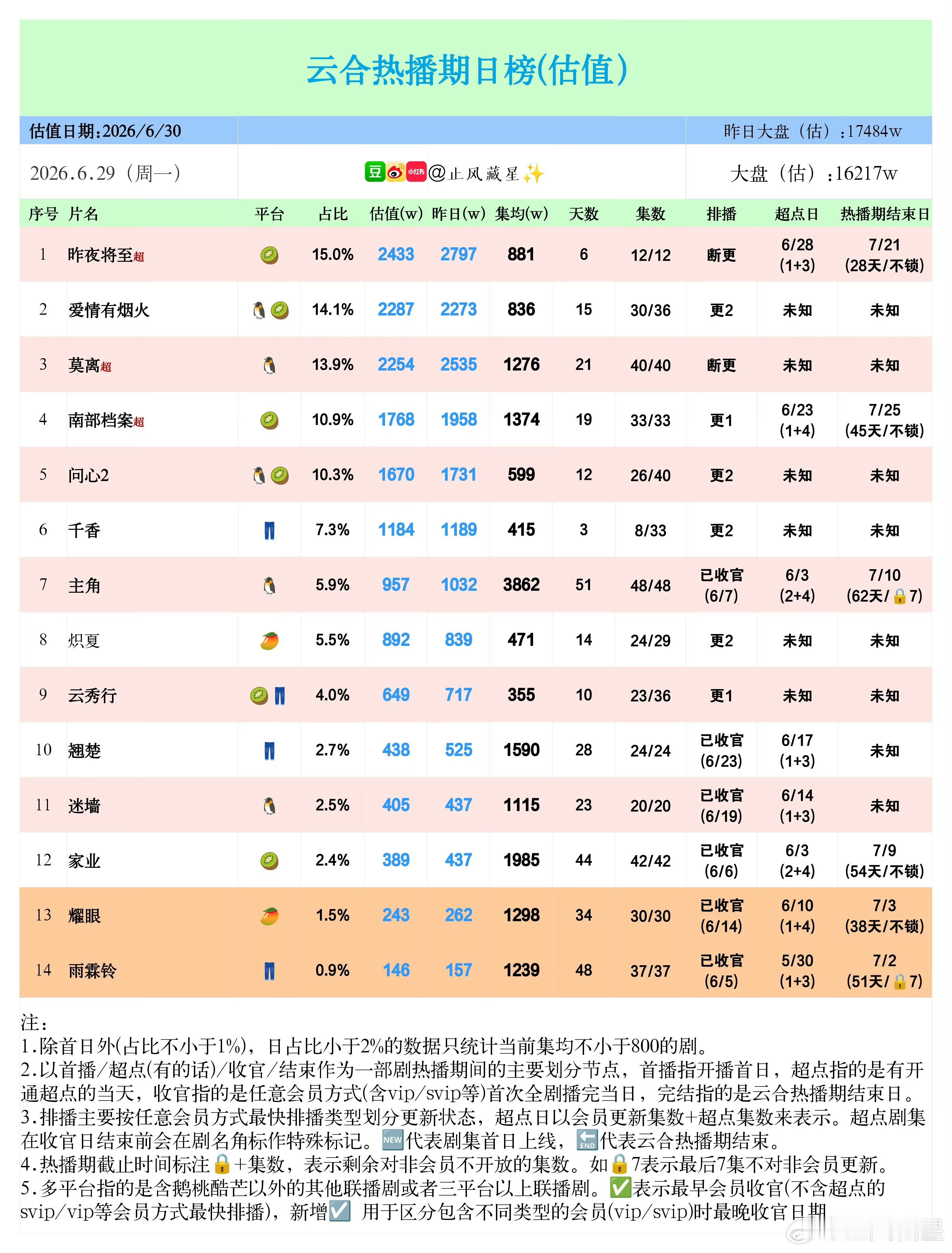截止于6月29日杨紫家业云合集均1985万热播期还有9天！热播期还有9天！大家再