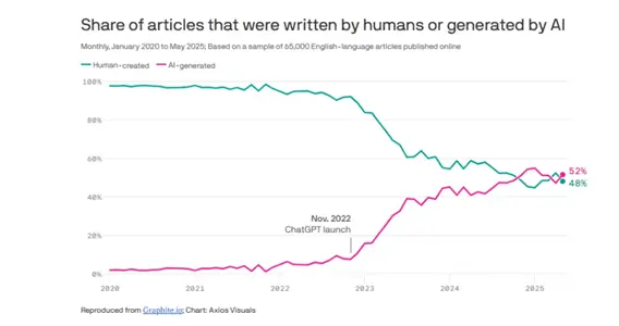 AI內(nèi)容首次超越人類創(chuàng)作，占互聯(lián)網(wǎng)英文內(nèi)容半數(shù)以上