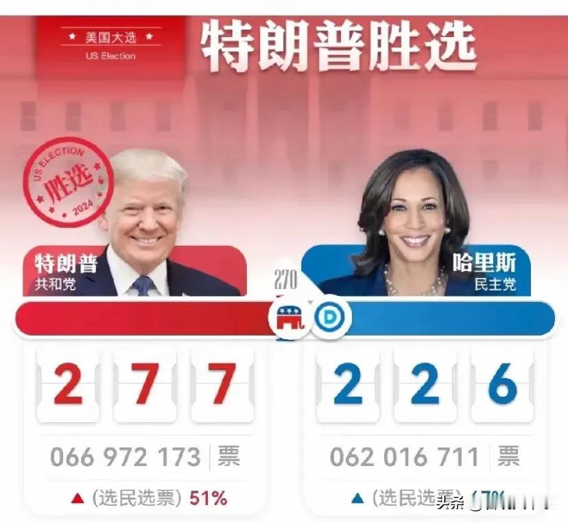 特朗普赢了！事实证明，漂亮国还是正常人多，要不是这次特朗普胜选，我们都快忘了美国