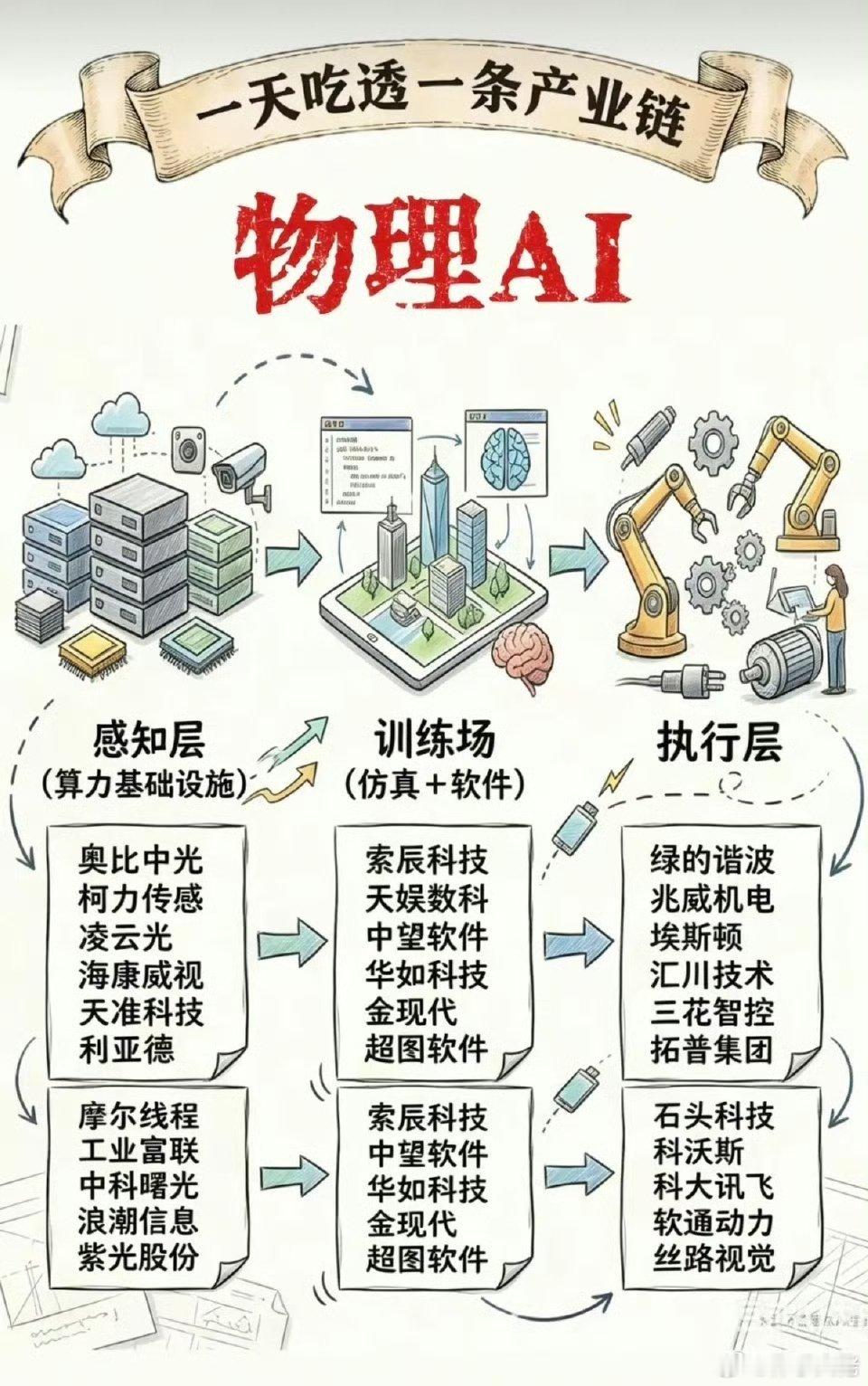 物理AI概念——全景图梳理！物理AI与传统AI最核心的区别在于，物理AI是能够感