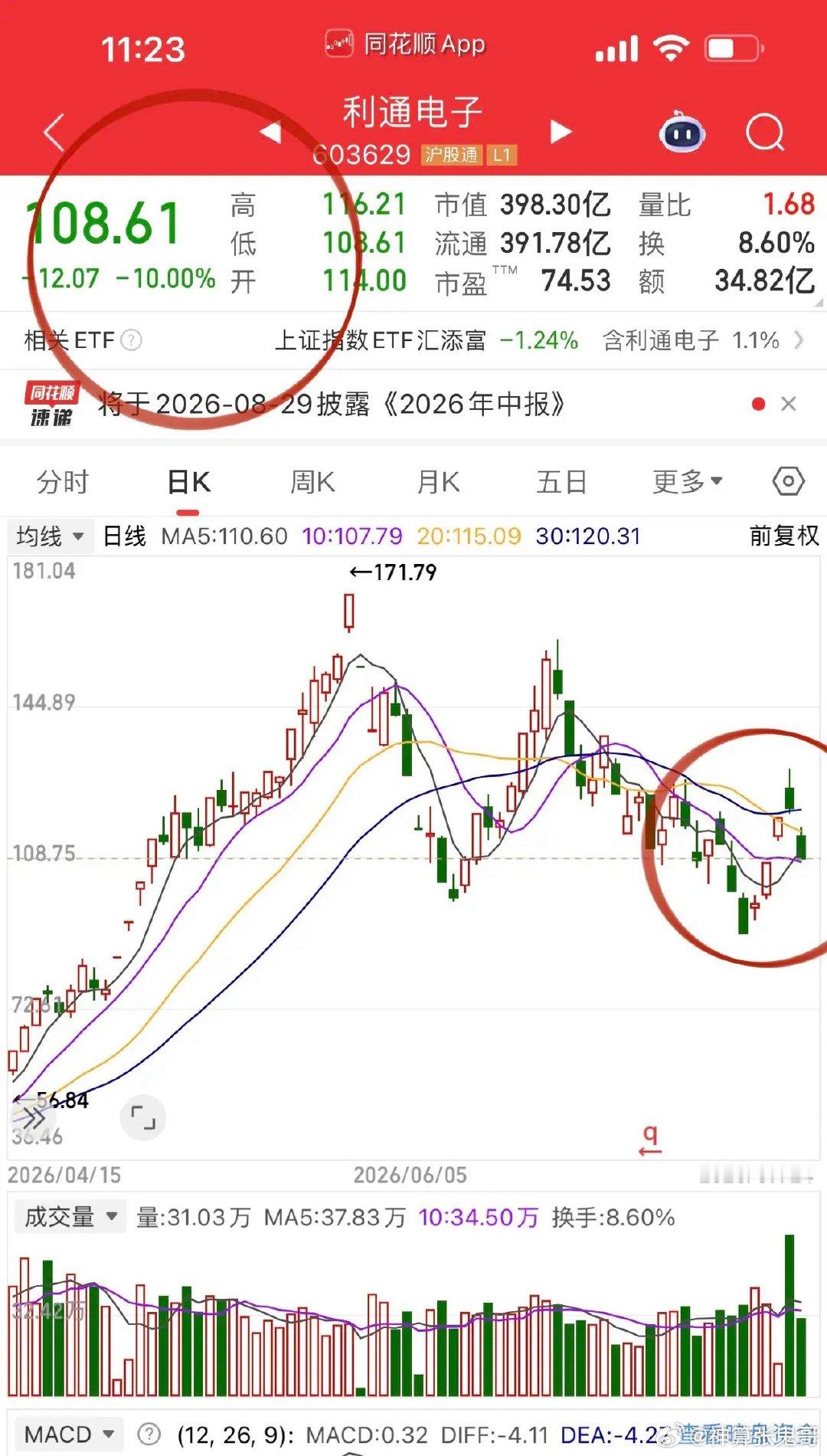 午评，无量大跌杀伤力更足呀！无量下跌意味着没有抵抗能力，但神奇的是：科技是轮动下
