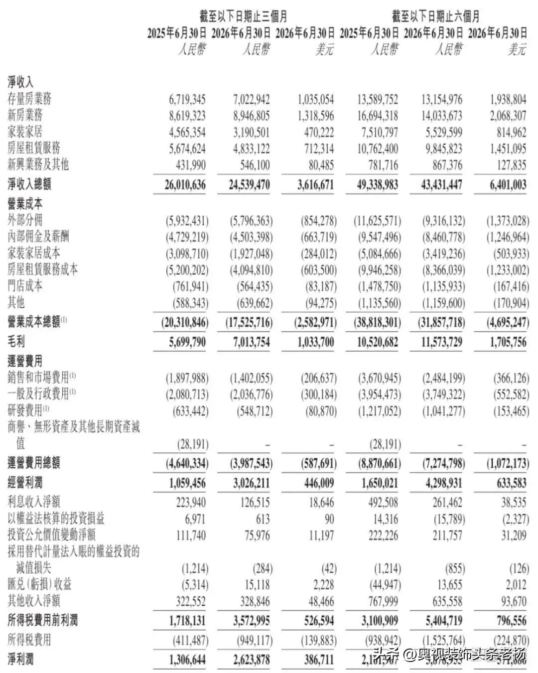2026年上半年，贝壳家装家居业务收入约64亿元，同比明显下降。其中二季度收入3