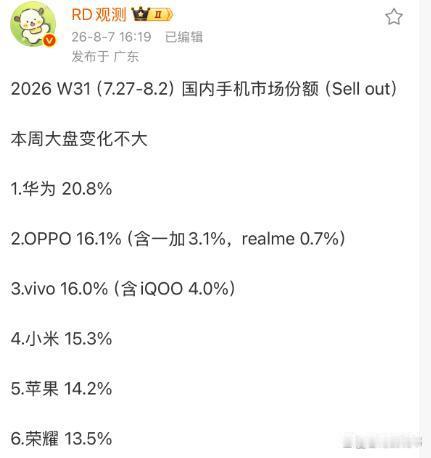 31周手机市场份额！华为稳居榜首，小米守住第四，荣耀迎来强势反弹
 2026 年