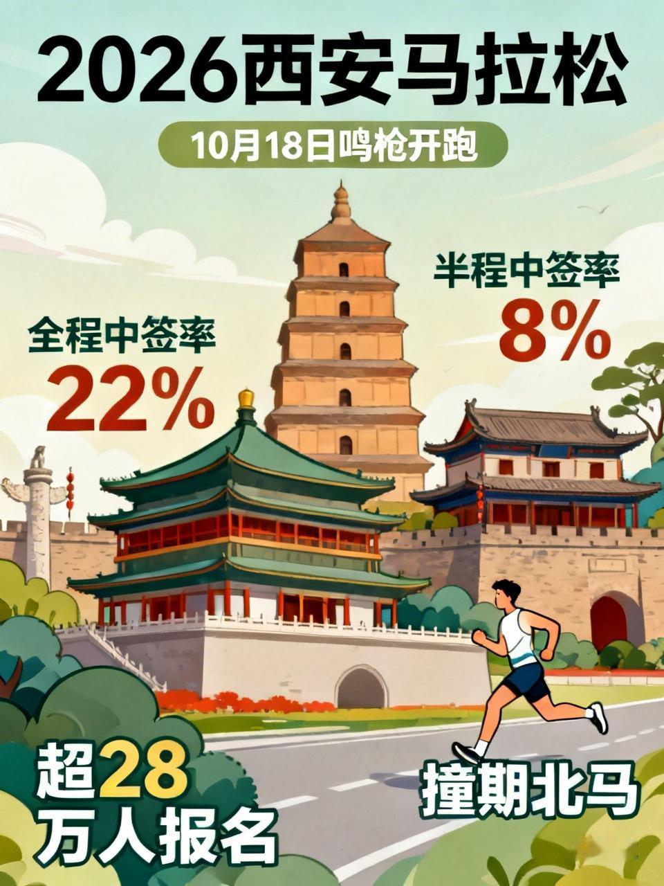 重磅定档！2026西安马拉松正式官宣！
赛事敲定10月18日鸣枪开跑！作为国内顶