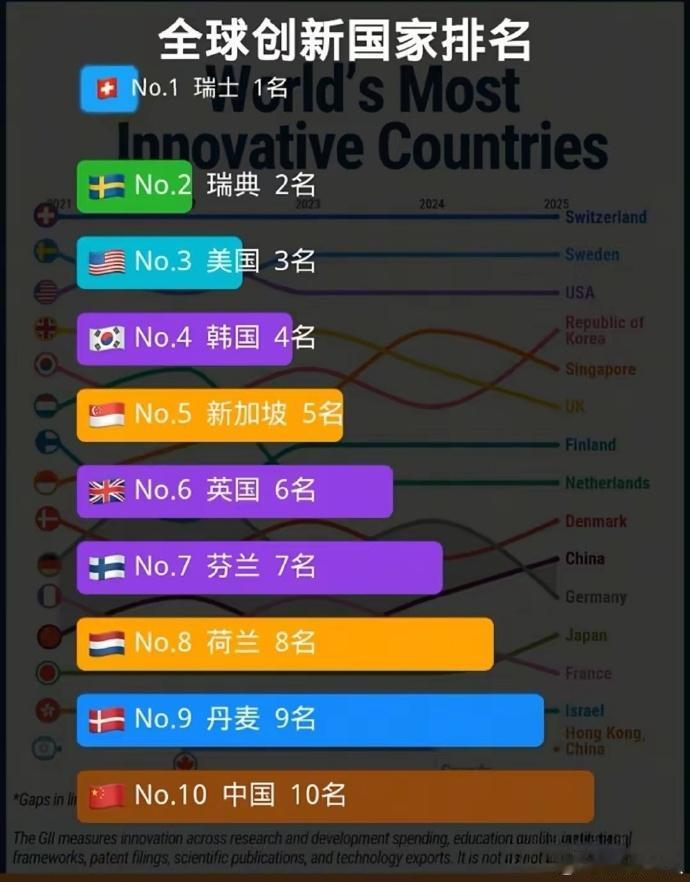 说实话，一开始我对这个排名是不相当不服气的！

但稍后，一想到，他们能创新出几十