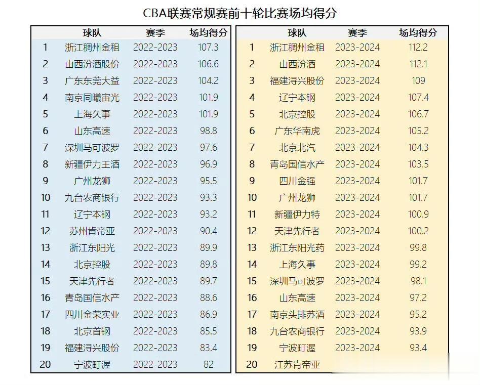 CBA官方发布了2022-23赛季和2023-24赛季前十轮场均得分对比图，常规