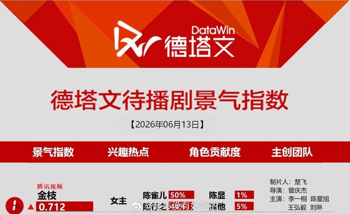 6.13德塔文待播剧景气指数榜李一桐《金枝》德塔文登顶第一陈雀儿好牛，女主热度是