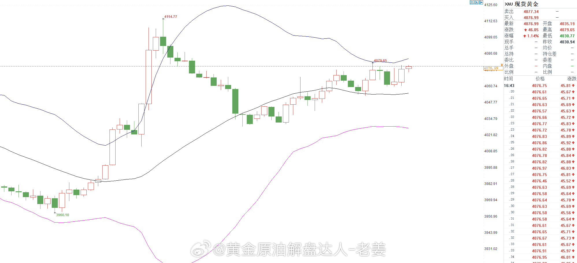 欧盘操作安排：$伦敦金（现货黄金）CFD XAU$ 现价4076-77附近直接空