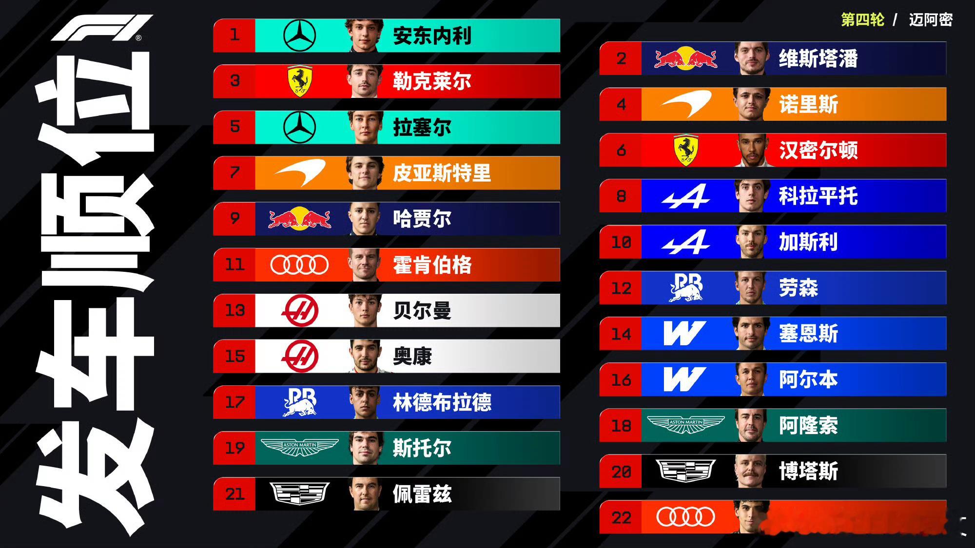2026F1迈阿密大奖赛正赛发车顺序汽车人终于回到前排发车格了，乐扣第三这场应该