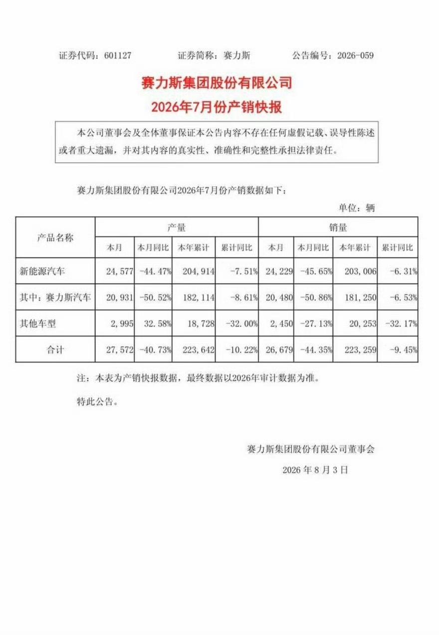 赛力斯 7 月销量 20480台，同比下降 50%。比 6 月的 33669 台