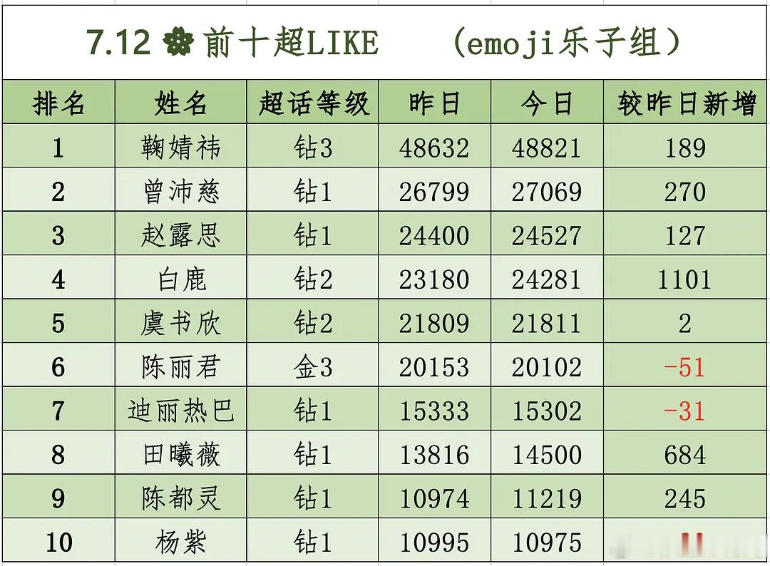曾沛慈 浪姐万花筒 7月12日内娱女星超like数据大拉表📊恭喜曾沛慈姐姐昨日