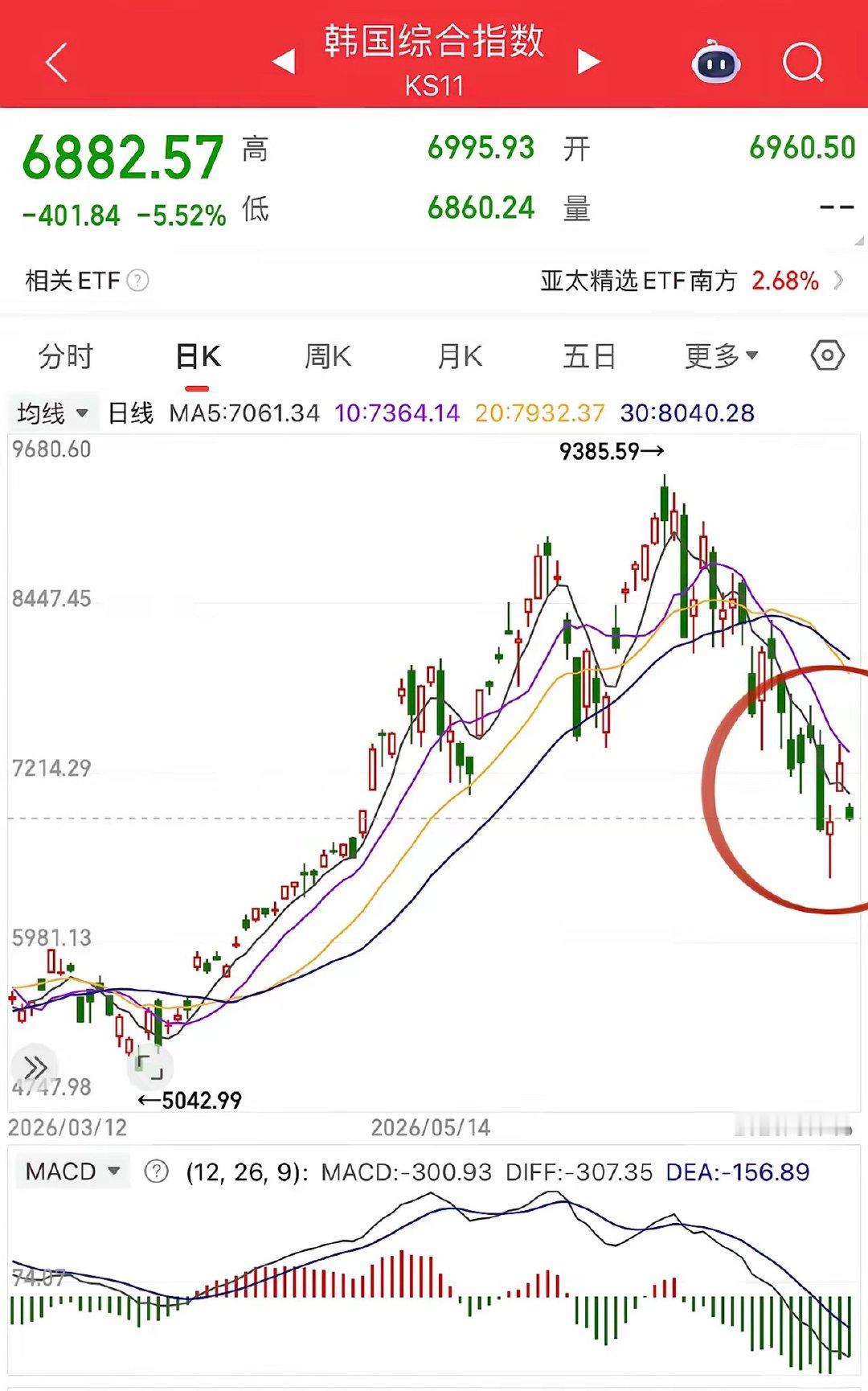 A股早盘重点消息前瞻1. 韩国股市开盘暴跌超5%，场内杠杆资金风险急剧升温，外围