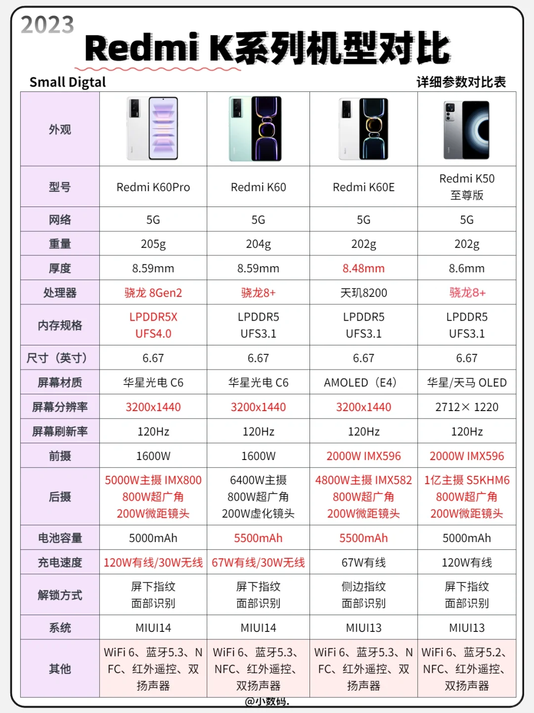 一图看懂｜Redmi K系列历代参数详细对比✅