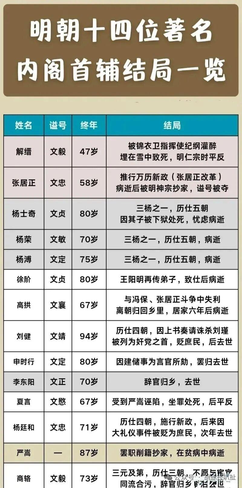 明朝内阁首辅结局大不同。崇祯朝内阁首辅更迭频繁，17 年换了 19 位。像黄立极