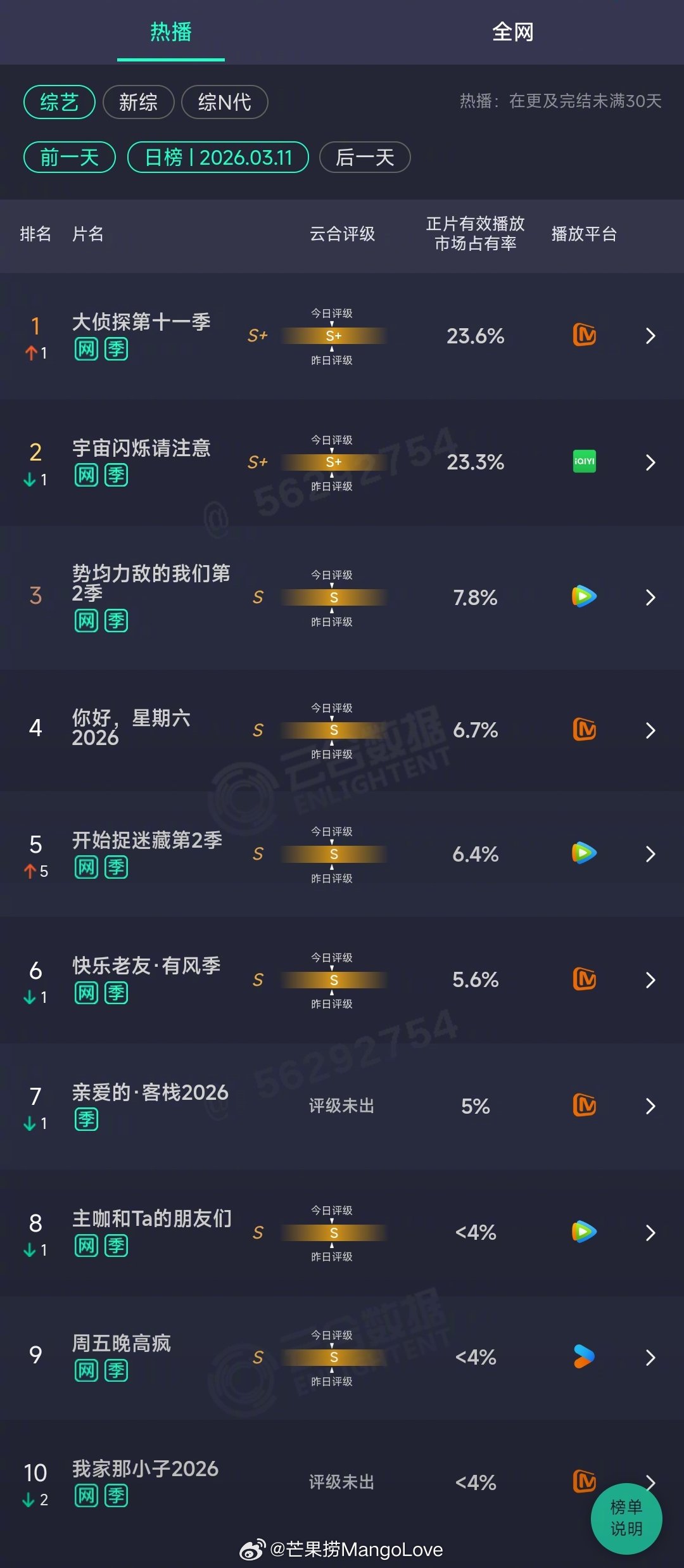 2026年03月11日云合综艺正片有效播放量市占率TOP101 大侦探第十一季 