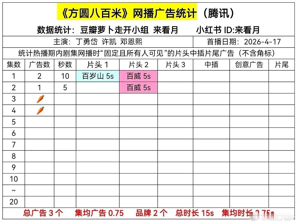 万圆八百米开局2广，第2集1广，3-4集🥕 