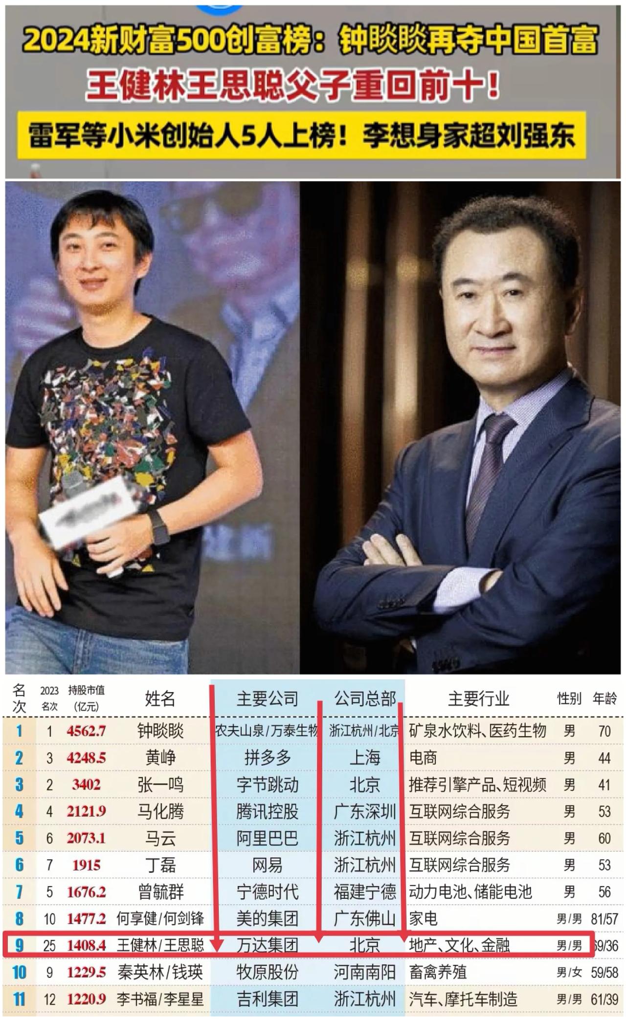 惊叹！王健林父子重回前十：身家飙至1408亿，万达帝国雄风再起！




在风起