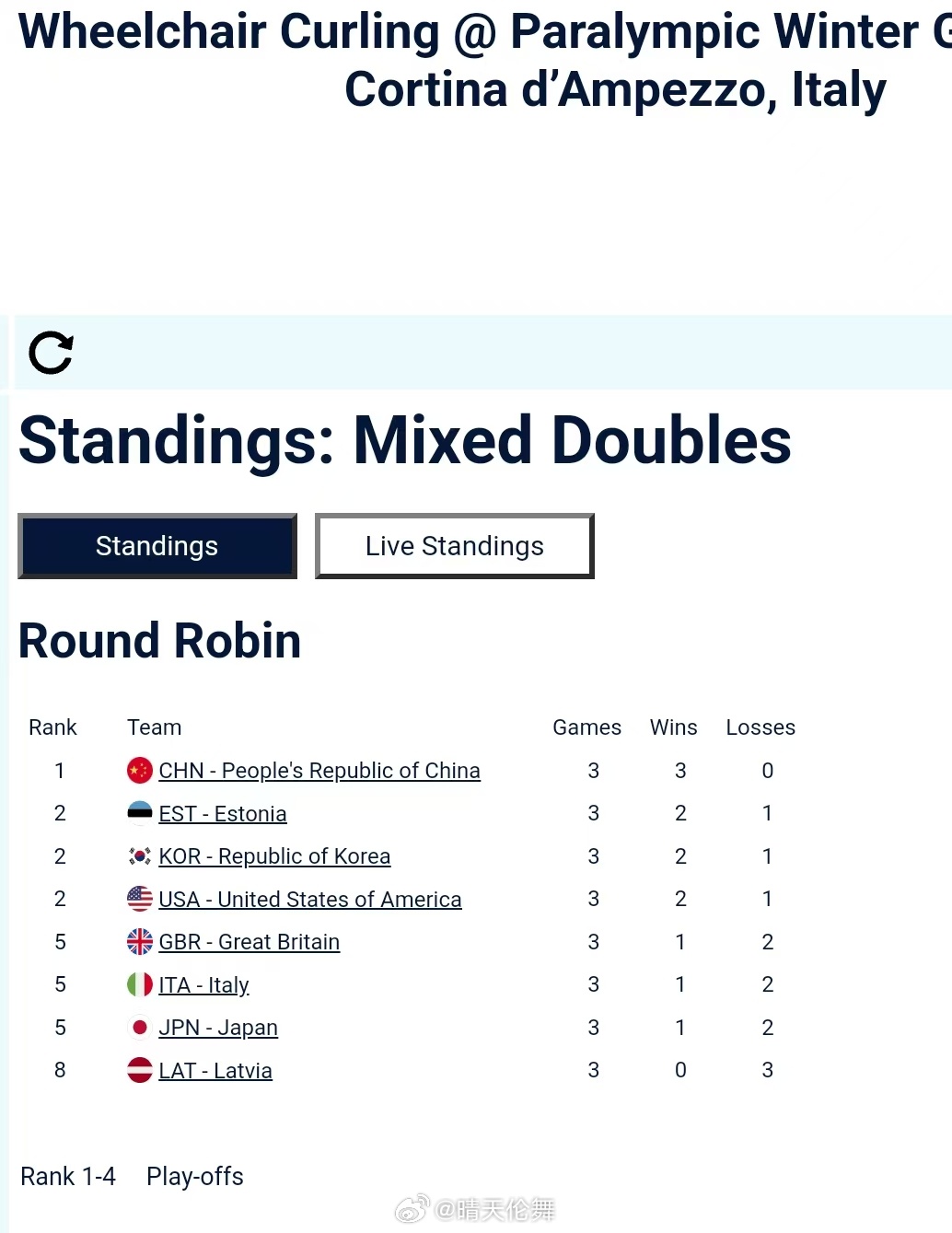 2026米兰冬残奥会 轮椅冰壶混双循环赛第三轮🇨🇳中国(杨金桥/王蒙) 8-