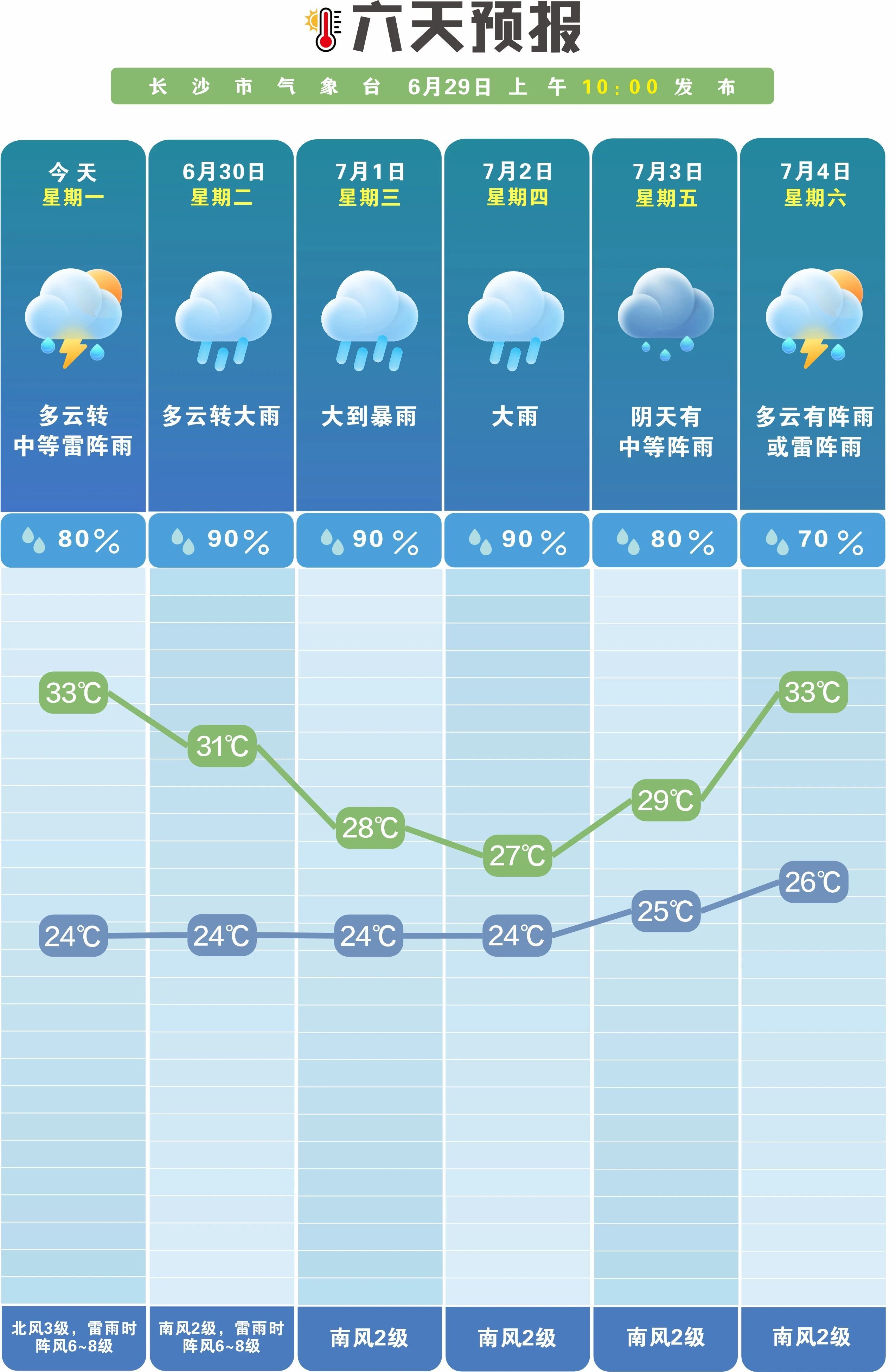 【雨天增多！长沙将有大到暴雨天气】据长沙气象：29日至7月3日我市位于副热带高压