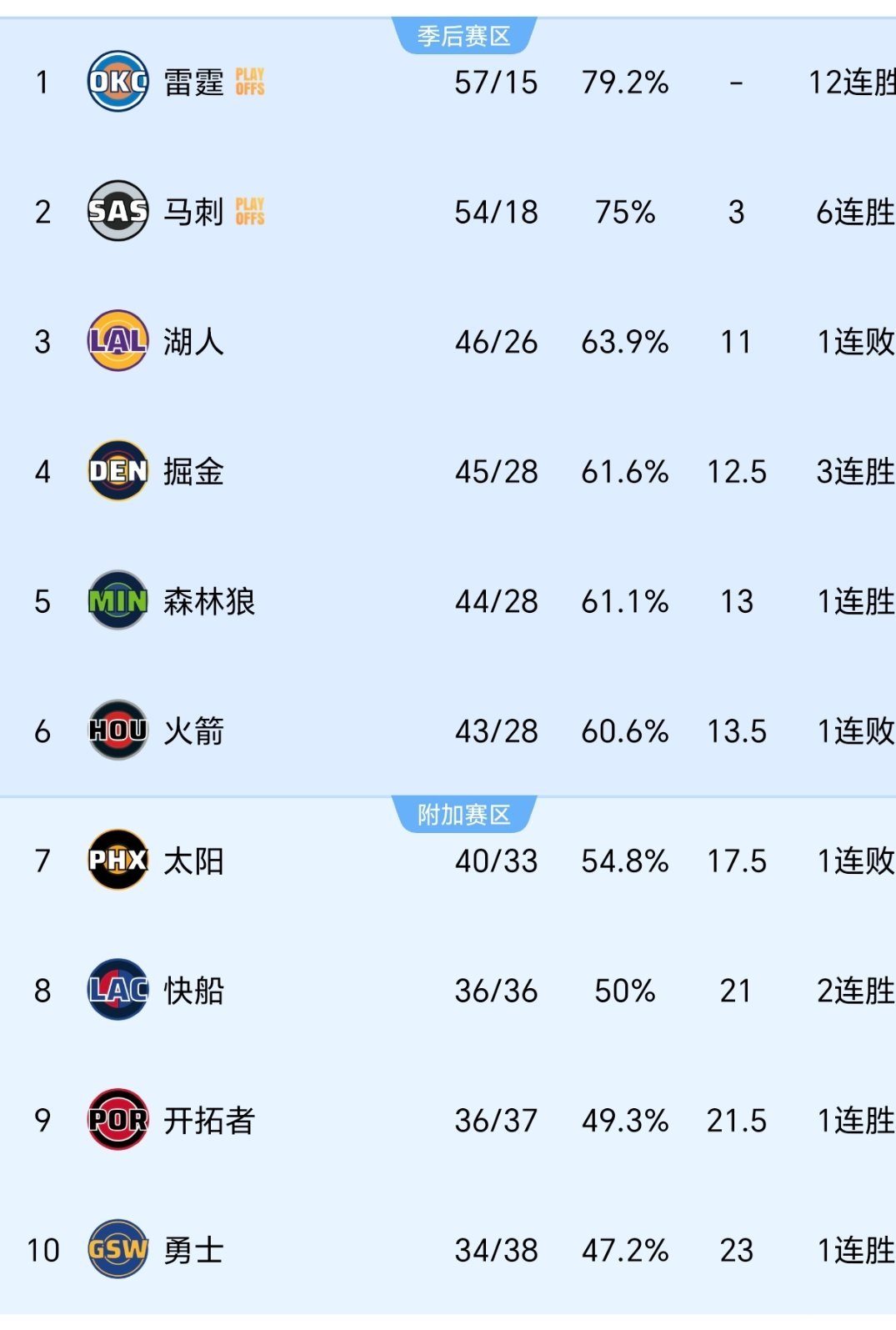 今年西部前六的球队和附加赛的球队定下的挺早！nba季后赛