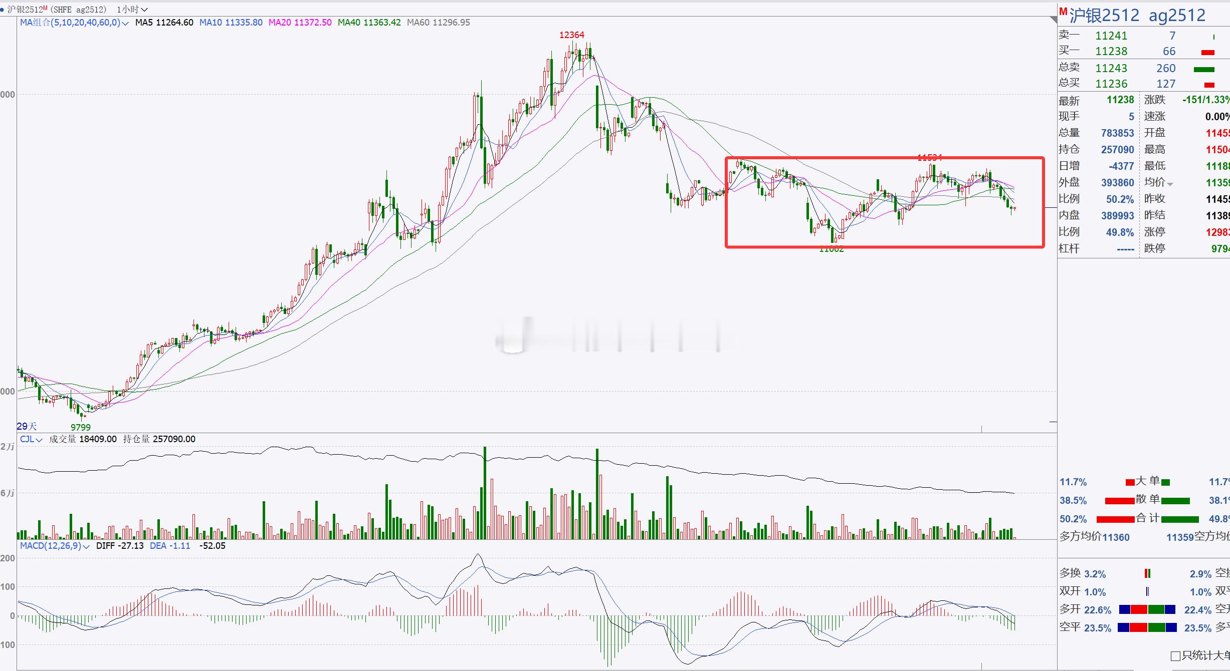 【白银2512】白银横盘，短线跟进！白银至回踩后，目前处于横盘调整阶段，后市我们