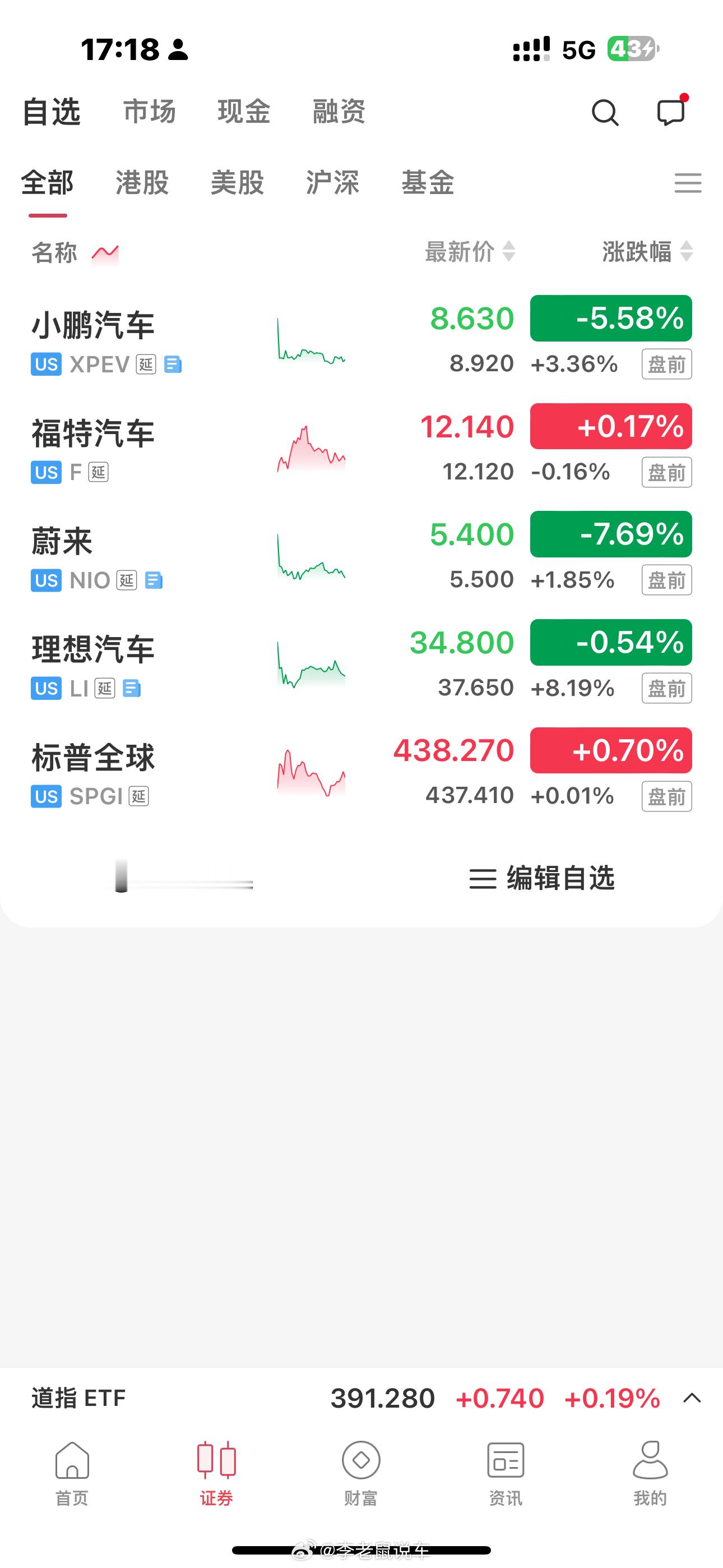 哦吼耶，理想盘前涨了 8 个点[doge][doge][doge]起飞了兄弟们 