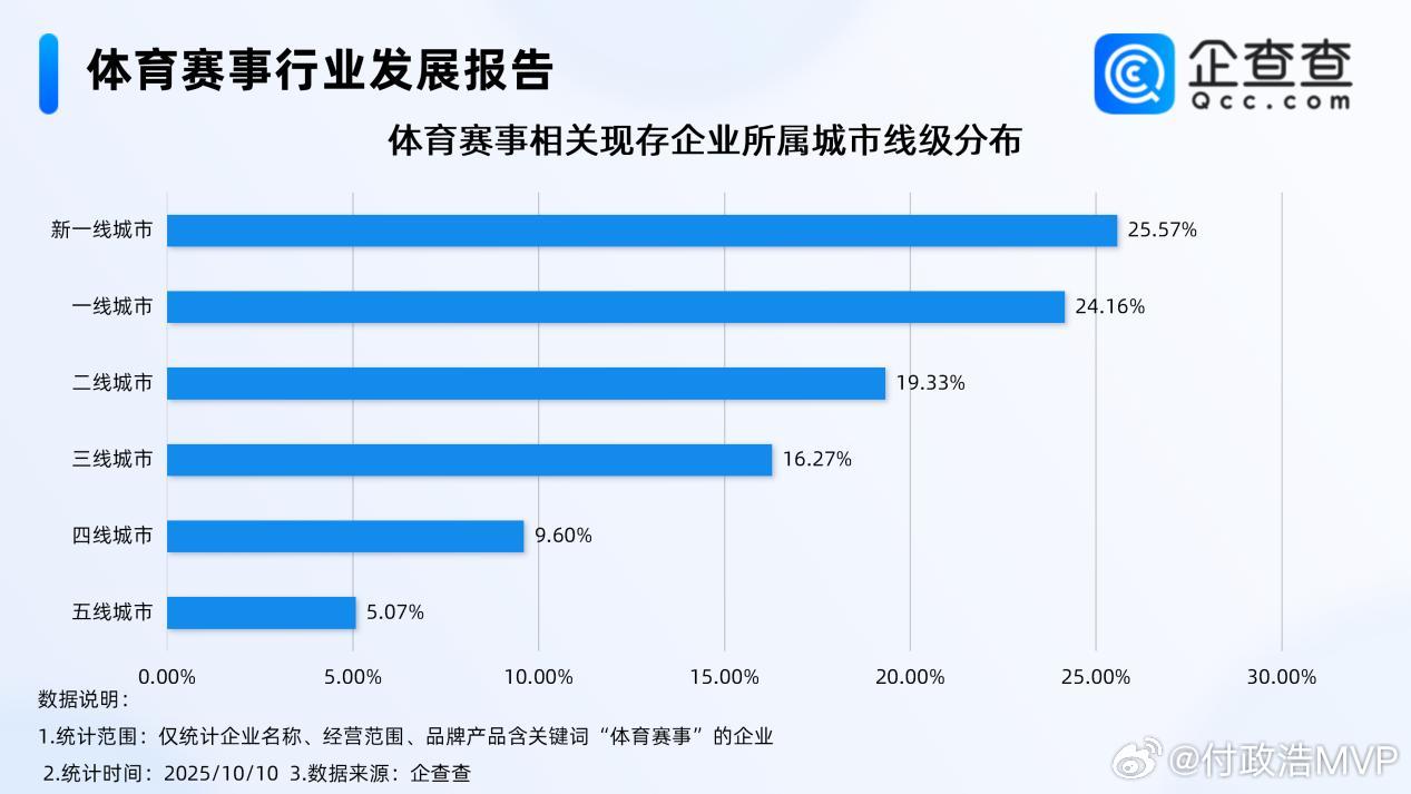 国庆中秋双节期间，体育赛事赋能文旅产业效能突出，今年前九月体育赛事企业注册量涨超