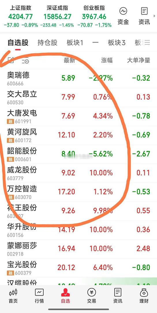 【现跟踪关注8牛】：大唐发电，奥瑞德，交大昂立，黄河旋风，万控智造，威龙股份，韶