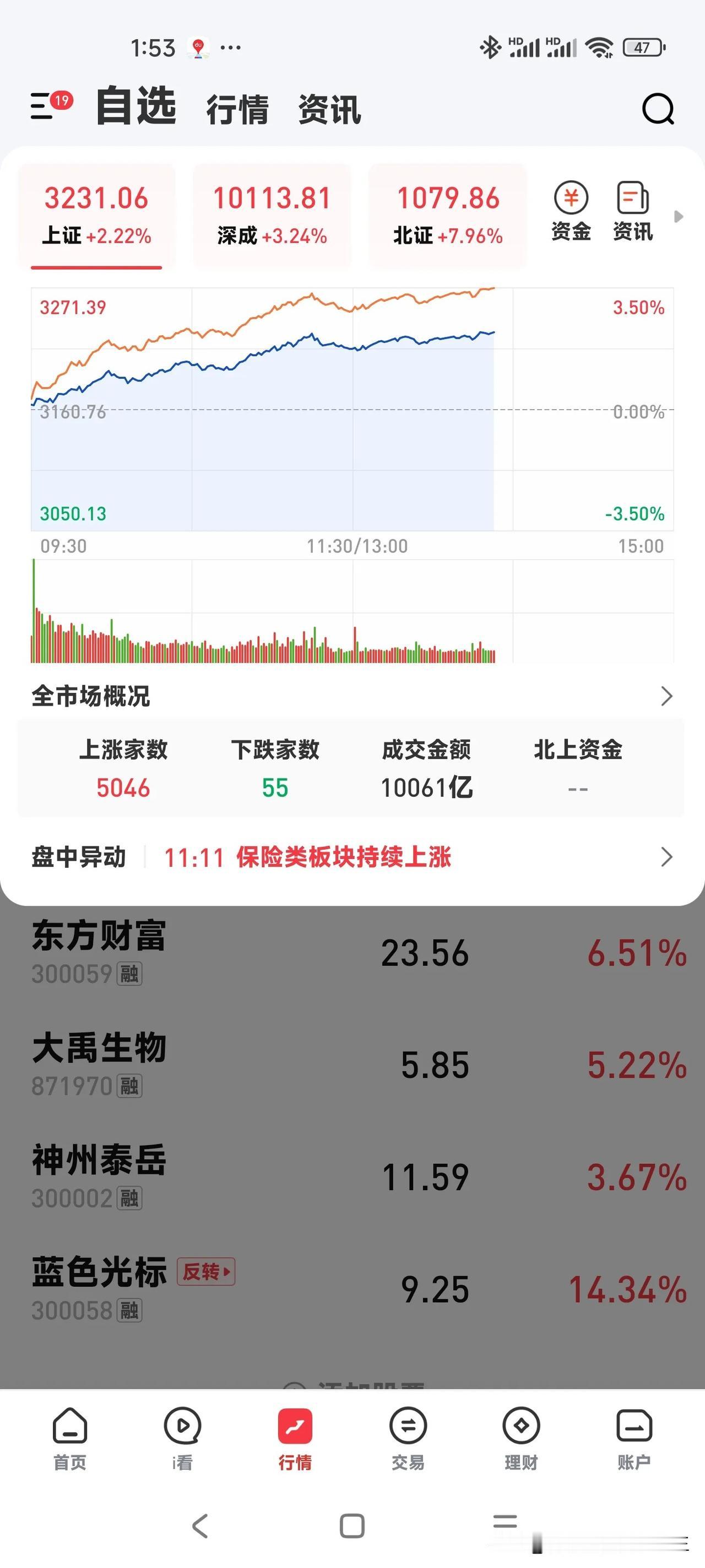 高盛评了下大A，说能涨20%，挺准，今天股市涨了，我们躺平了不动的，今天终于看到