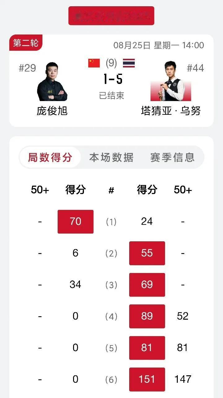 丁俊晖刚刚充当了一回背景，庞俊旭也来充当了一回背景。塔猜亚在第六局打出本赛季第二