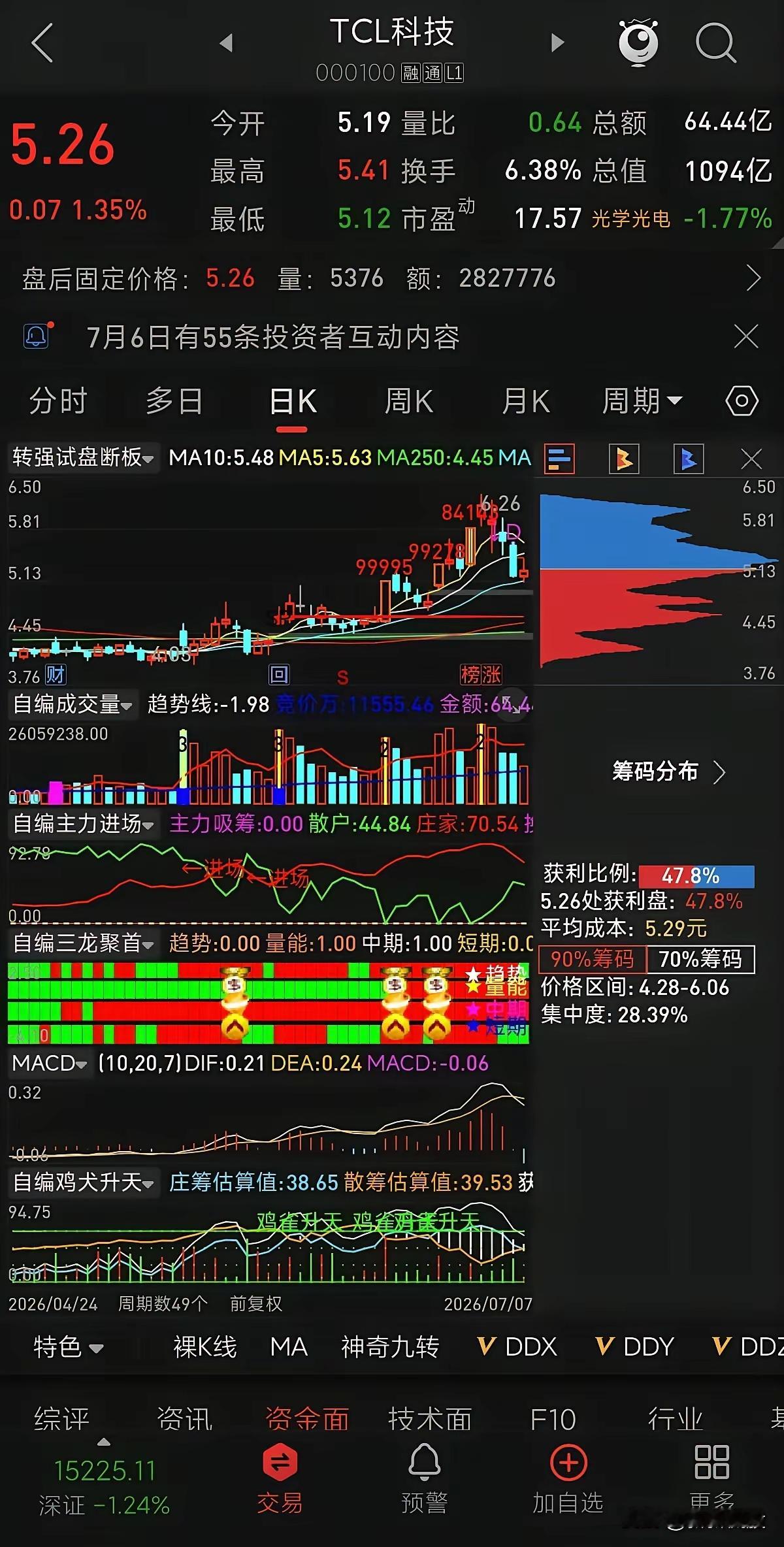 板块大跌逆势抗红！TCL科技7月7日宽幅震荡上涨1.35%1、行情+基本面和消息