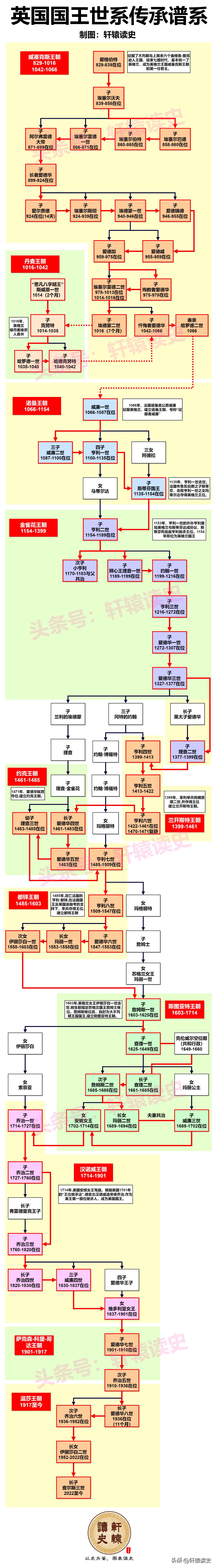 一张图看懂英国历代王朝及国王世系演变
 
2022年9月，在位70年的英国女王伊