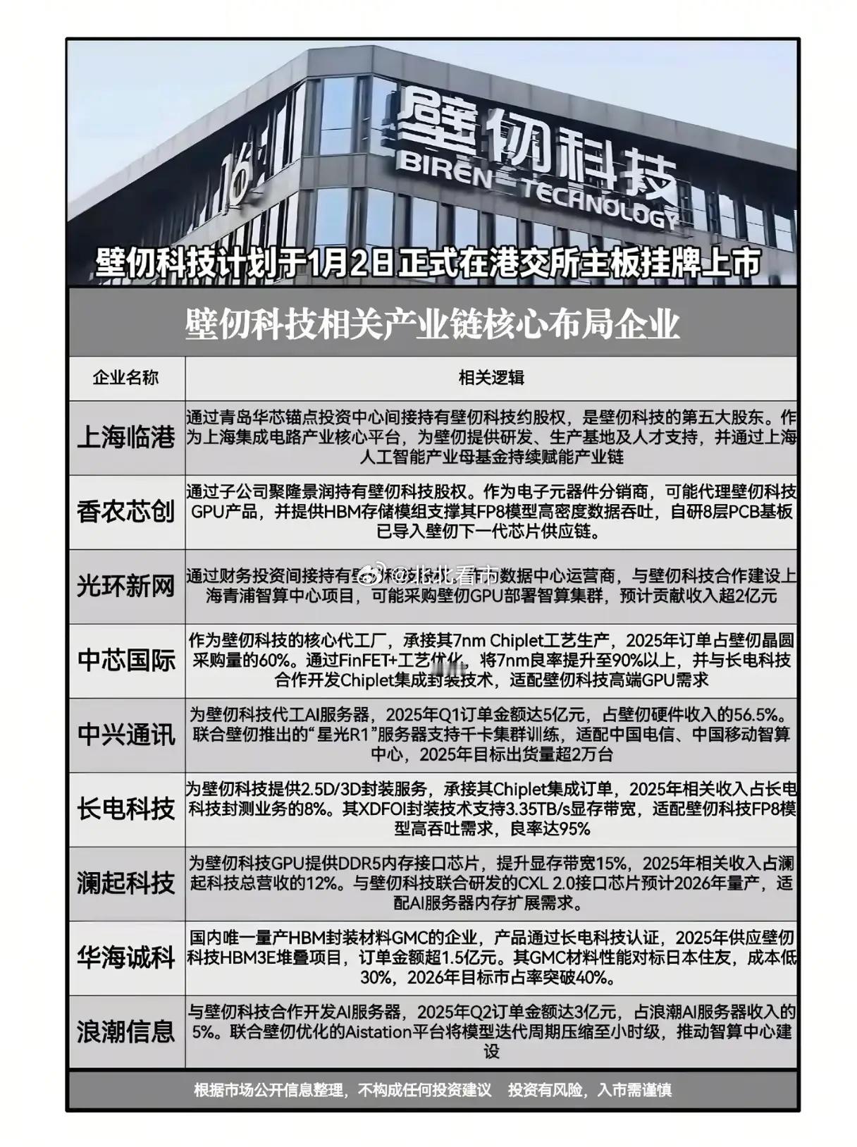 壁仞科技港股上市，谁能分食AI芯片赛道的资本红利？壁仞科技计划1月2日登陆港交所