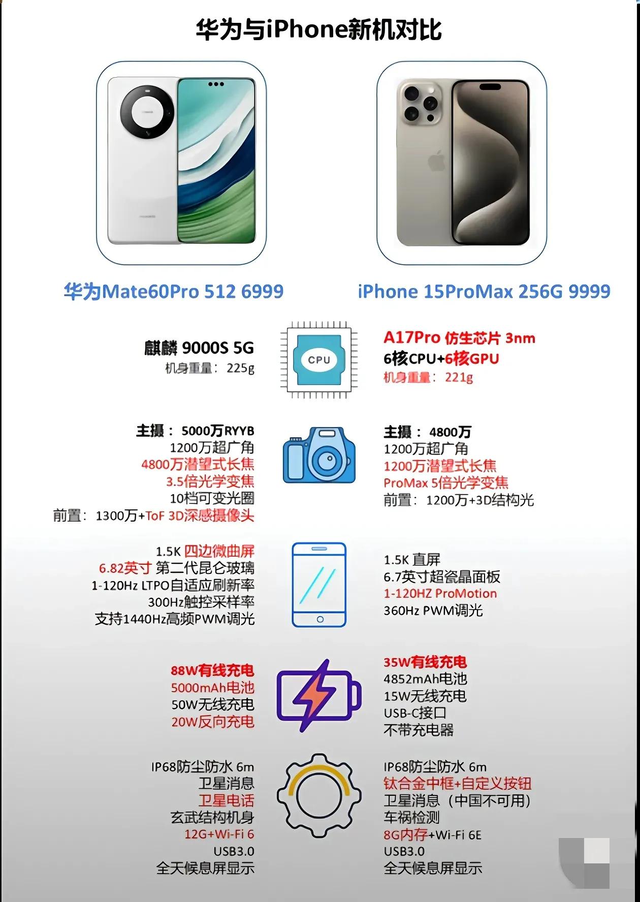 除了处理器性能强点儿，其他参数跟Mate60  Pro也差不多呀，凭啥苹果512