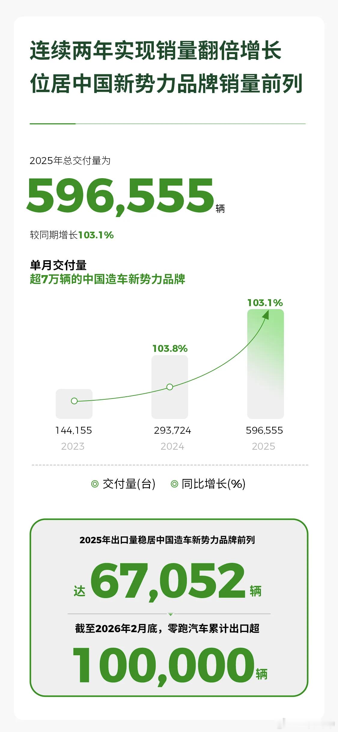 零跑 2025 全年公司毛利 14.5%，Q4 毛利 15%，也还可以。等 D1