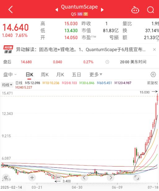 美股这个固态走得是真强，国内好像还没有能对标它这个路线的上市公司。 ​​​