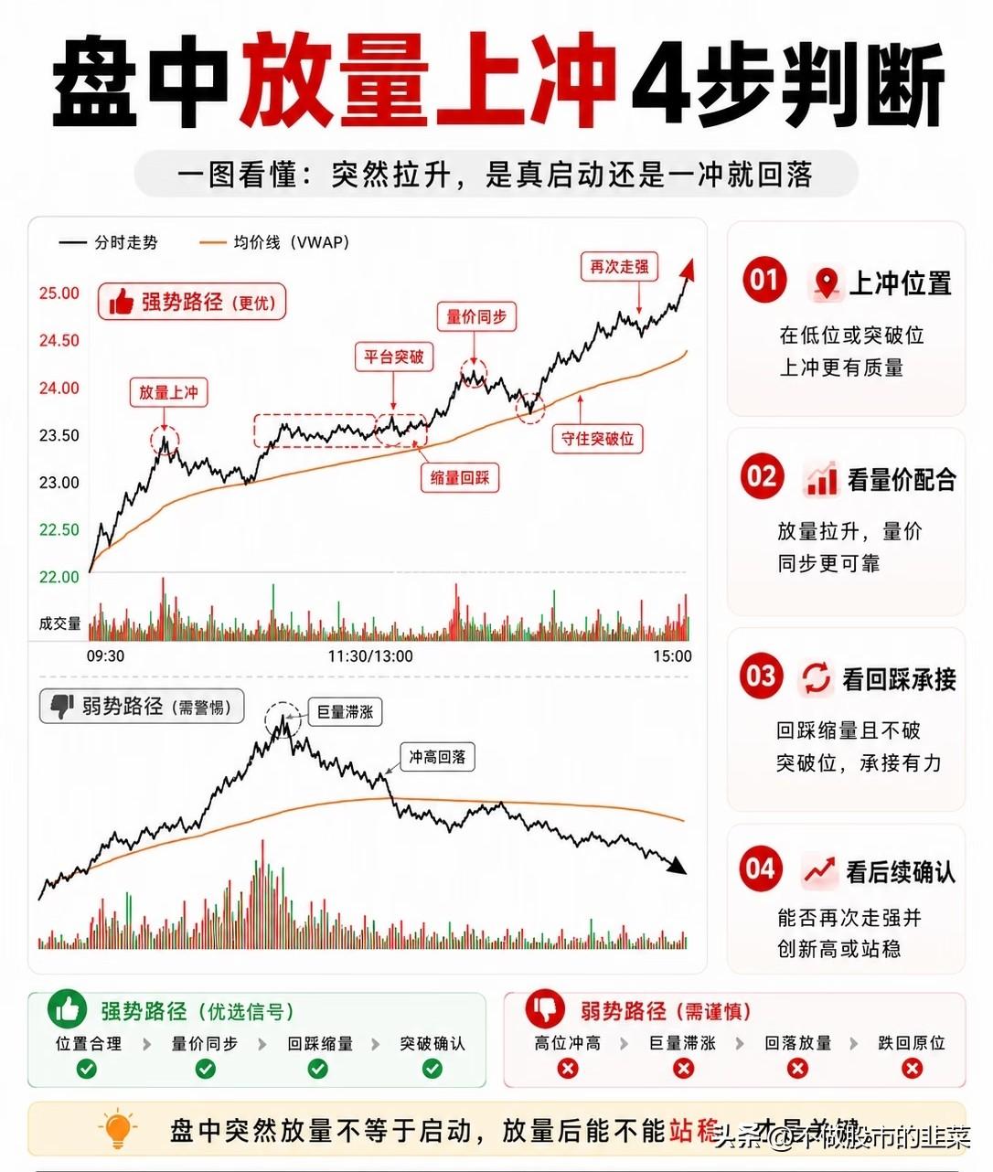 冲高就追亏一半！4步分辨分时拉升是真启动还是诱多
 
开盘短短十分钟直线放量拉升