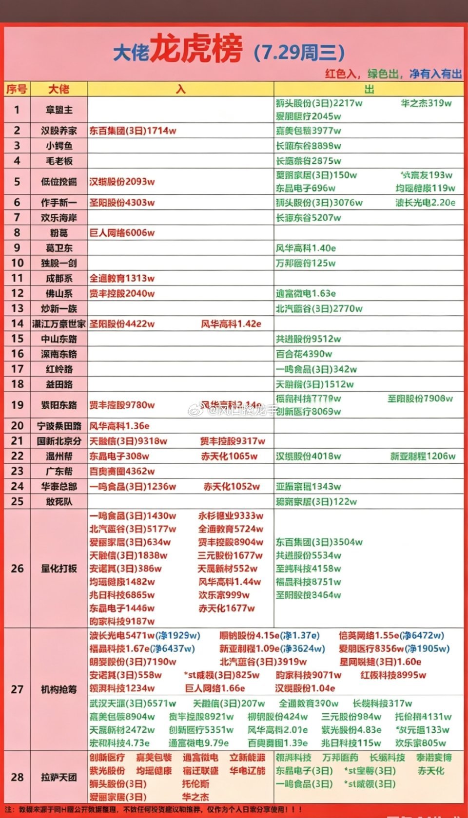 国产芯片 7.29顶级游资龙虎榜全面拆解（仅资金行为复盘，不构成任何投资建议；游